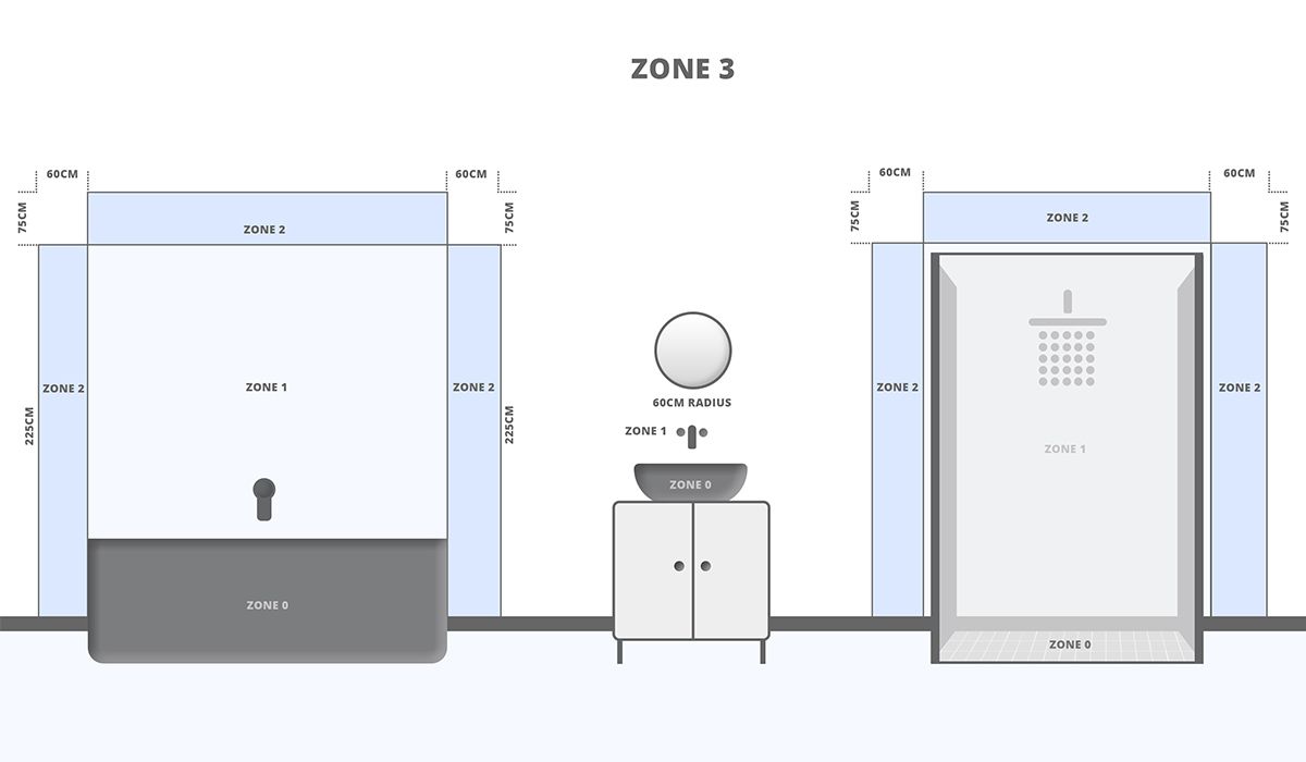 De verschillende zones in de badkamer.