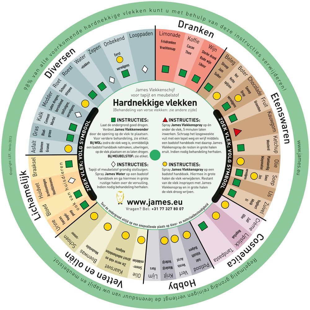 In de buitenste ring zie je dat de vlekken zijn opgedeeld in categorieën en daarbinnen vind je specifiek de vlekken waar het om gaat. Door de diversiteit aan vlekken is de kans groot dat de hardnekkige vlek waar jij mee te maken hebt ertussen staat. 